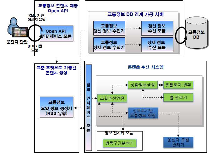 교통정보 콘텐츠 가공 플랫폼