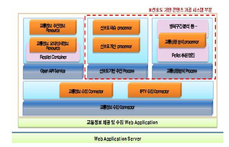 Open API 서비스 상세 구성도