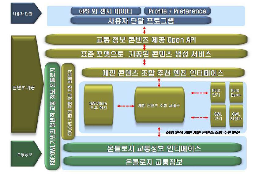 추천 서비스 아키텍처