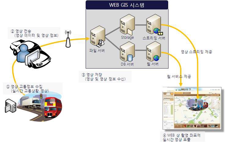 Traffic Twitter 시스템 개념도