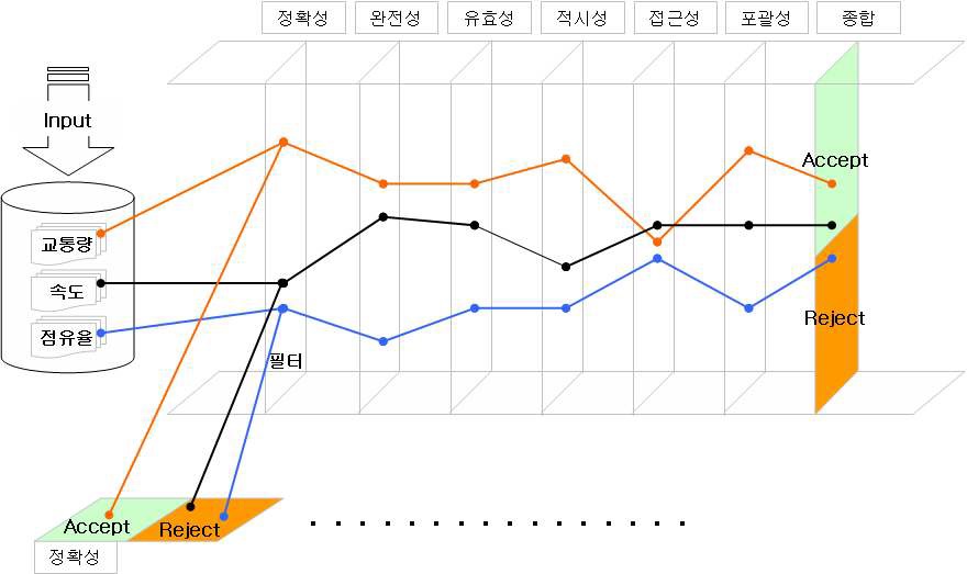 자료평가 프로그램 개념도