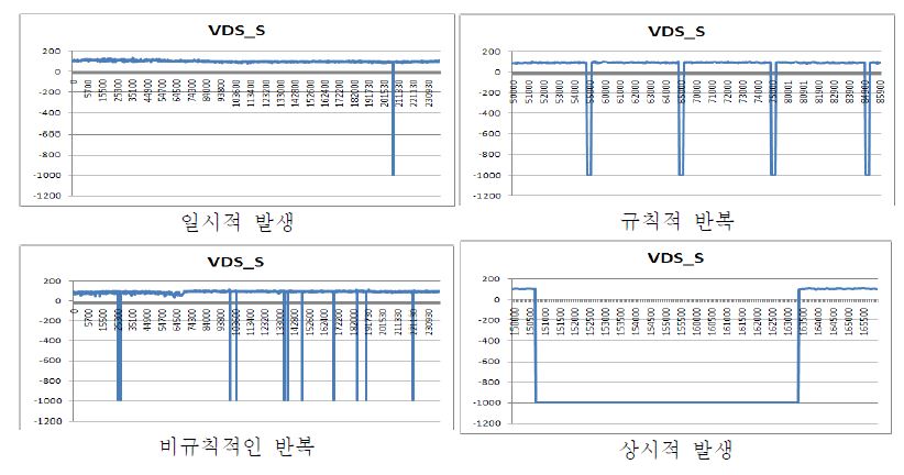 경부 하행선 검지기자료의 오류 및 결측 패턴 분석 일반적 형태