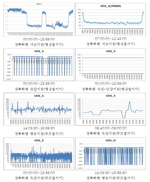 경부 하행선 검지기자료의 오류 및 결측 패턴 분석 다양한 형태