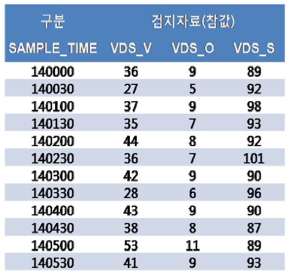 대상자료(참값)