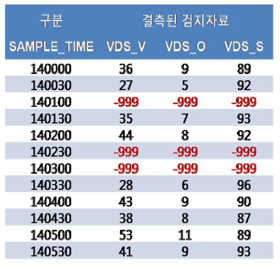 대상자료(이상치)