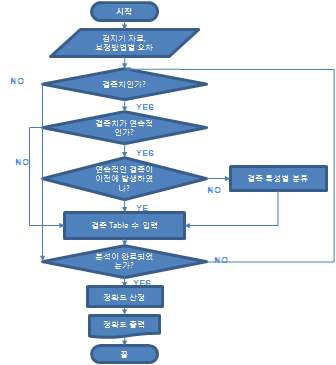 교통자료 평가 알고리즘