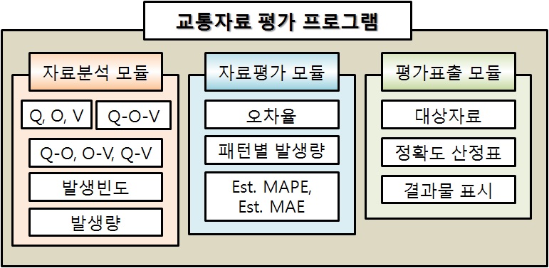 교통자료 평가 프로그램 개념도