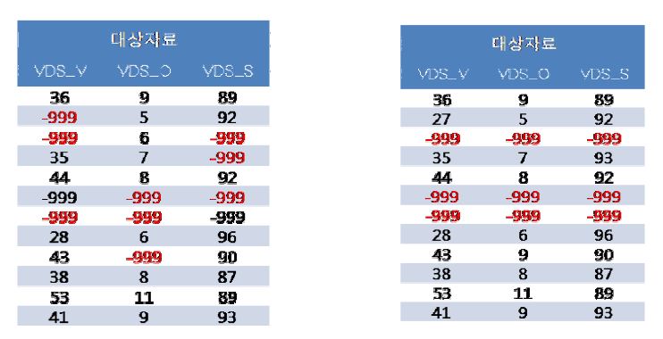 대상자료의 변수별 이상치 발생