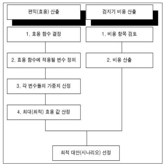 편익 도출을 위한 최대(최적)효용 산정 흐름도