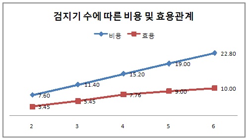 검지기 수에 다른 비용 및 효용