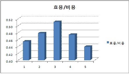 효용/비용