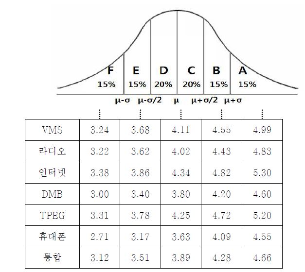 각 매체별 이용자 만족도 등급 기준값