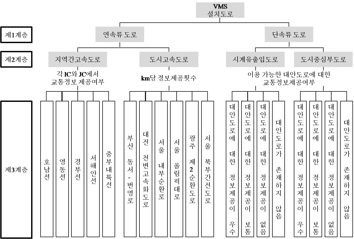 단속류도로 VMS 교통정보 가치산출을 위한