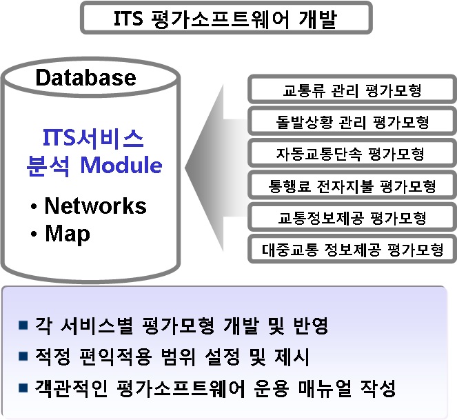 대상 ITS서비스의 평가소프트웨어 개발