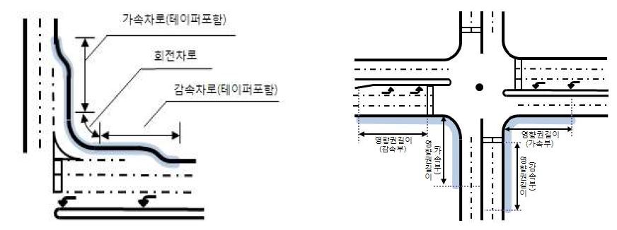 교차로 영향권 범위