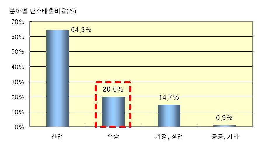 국내 분야별 온실가스 배출비율