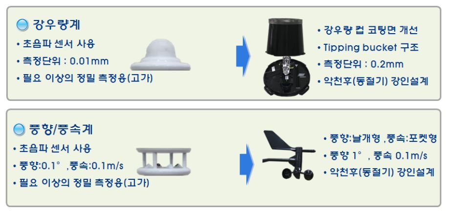 저가형 환경센서 스테이션 모듈-2