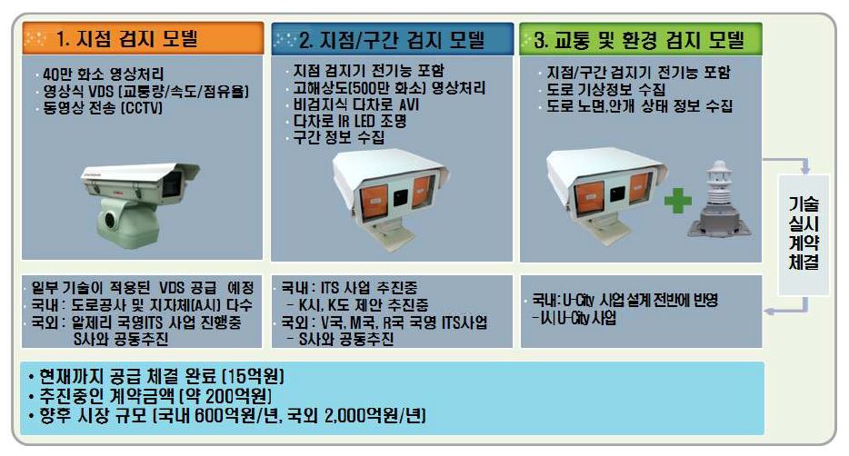 검지타입에 따른 모델 구분