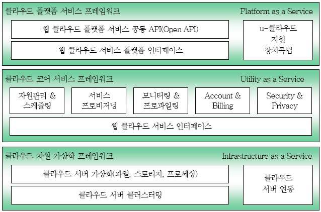 클라우드 컴퓨팅 플랫폼의 공통 기술 구조