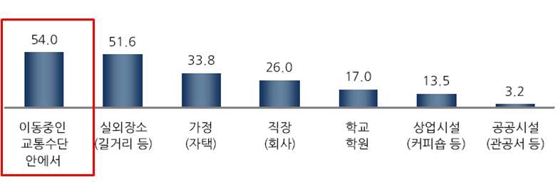 개인단말 이용 장소