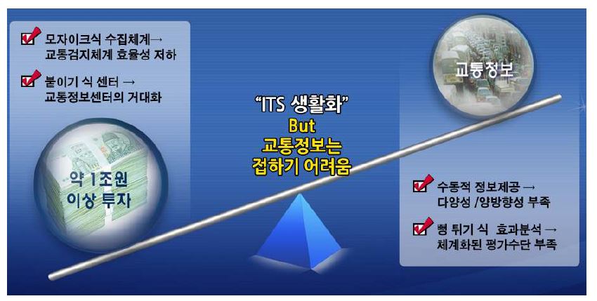 기존 ITS 체계의 비효율성