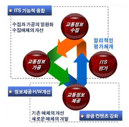 ITS의 단계별 연계