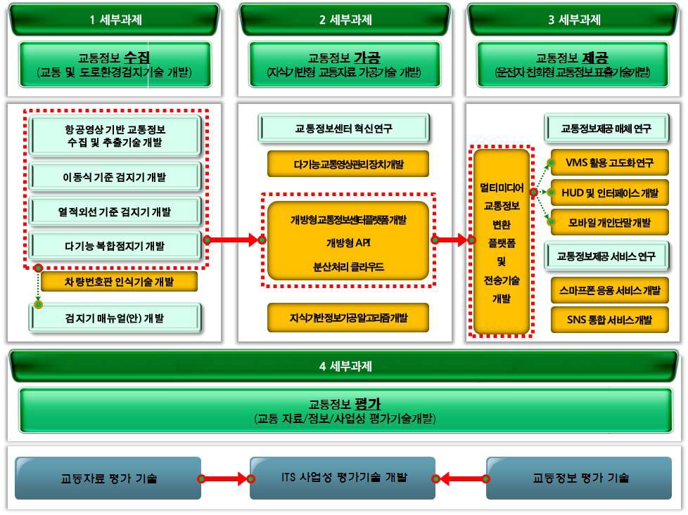 ITS 단계별 구분에 연구대상 정의