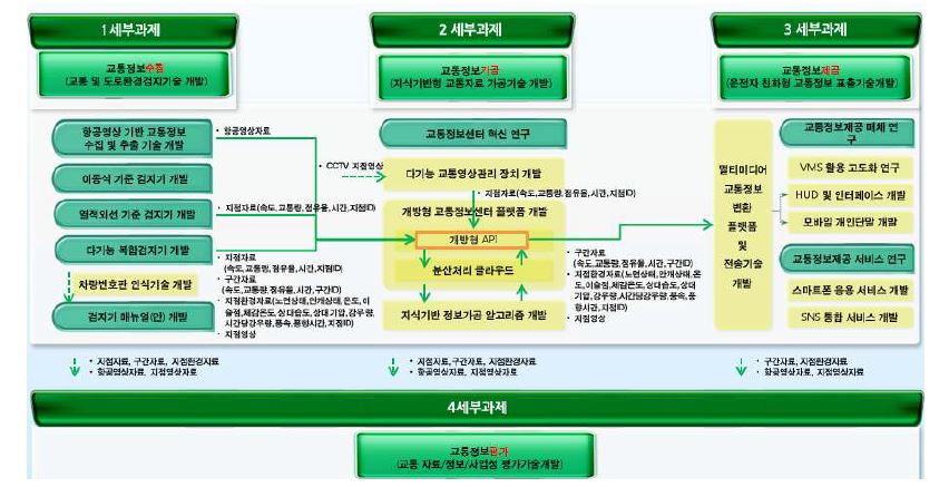 세부 과제간 데이터 연계