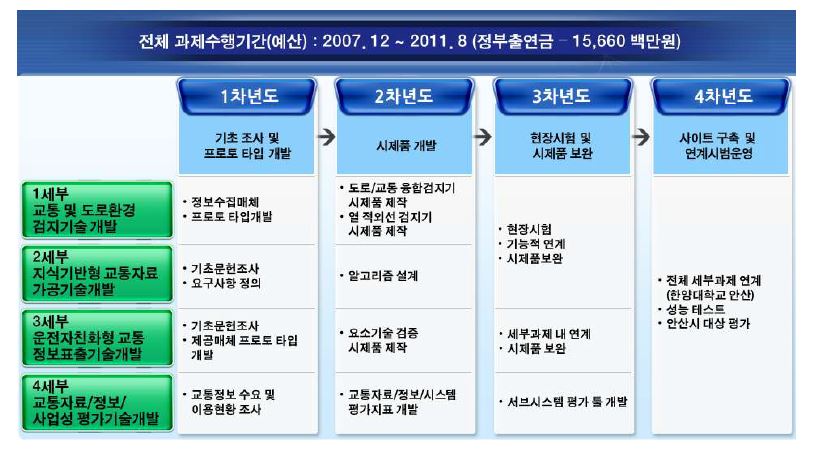 연구단 로드맵