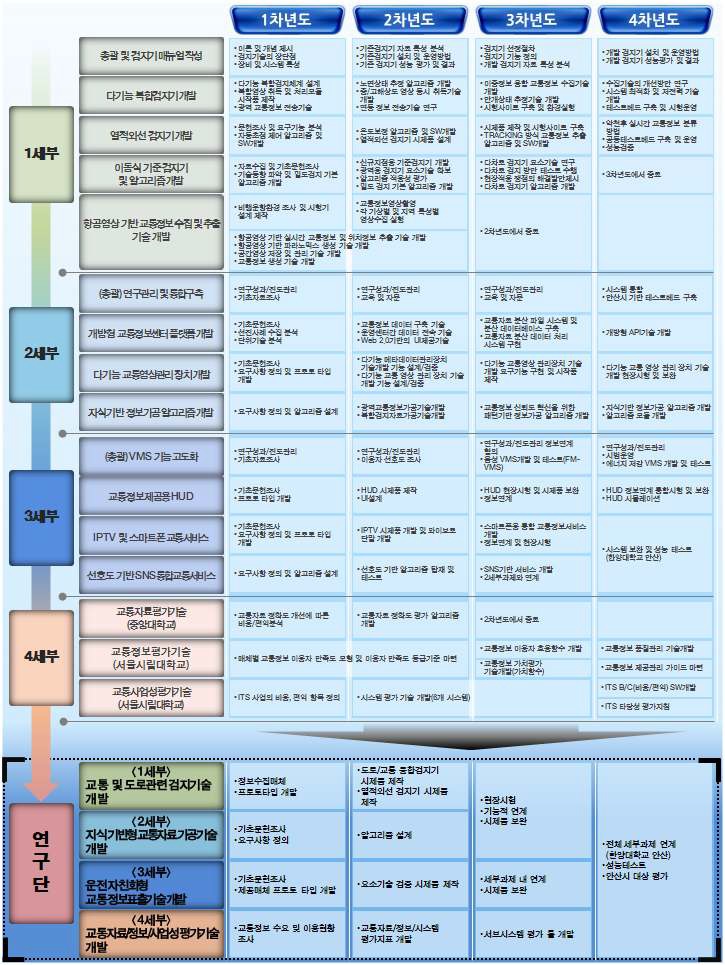 1~4세부과제와 연구단 로드맵