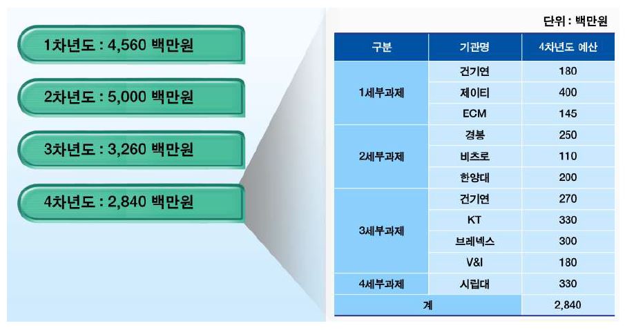 연구단 소요예산