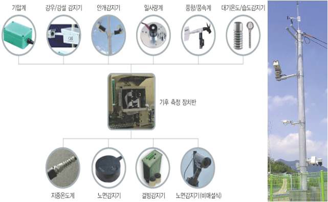 도로 기상상태정보 수집 센서