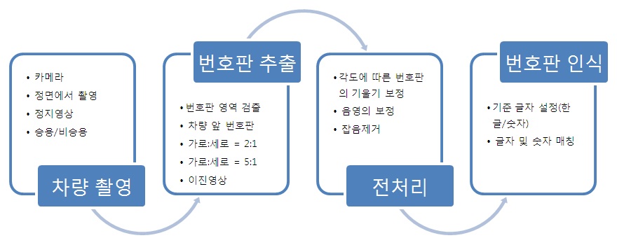 자동차 번호판 인식 과정