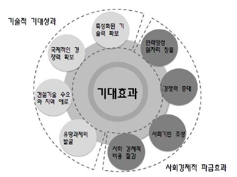 연구결과의 기대효과