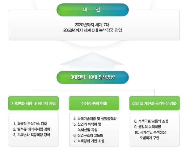 저탄소 녹색성장 국가전략 비전