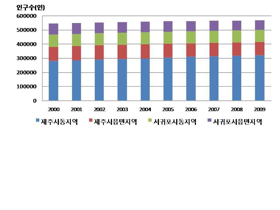 제주도 인구변화 추세