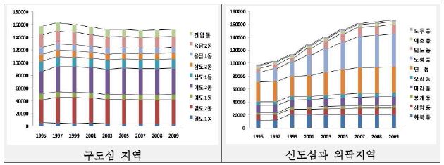 제주시 도시지역 인구변화 추세