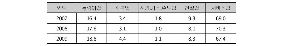 제주의 주요 업종별 비중