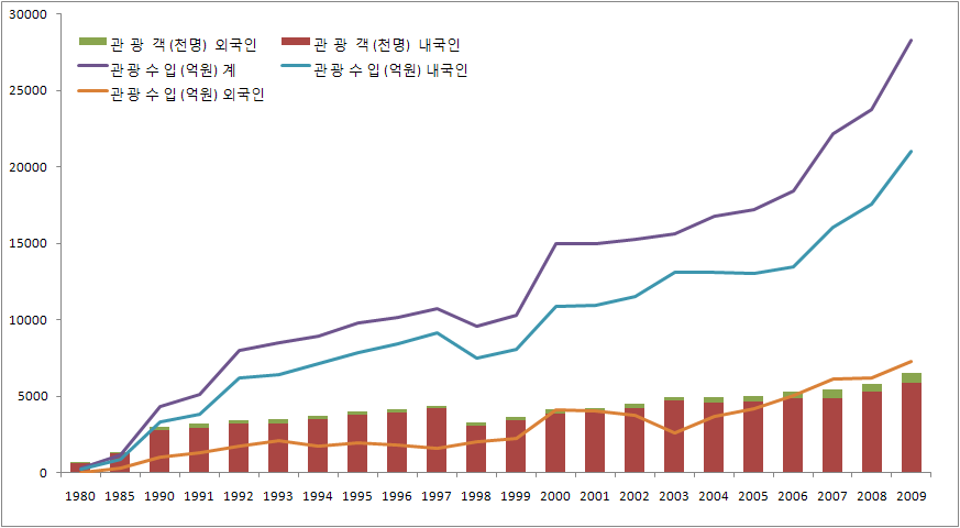 제주 방문 관광객 및 관광수입 추이