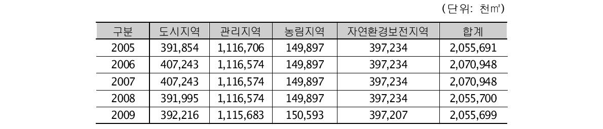 도내 용도지역 지정 변화 추세 (단위: 천㎡)