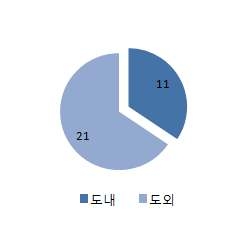 지역 분포