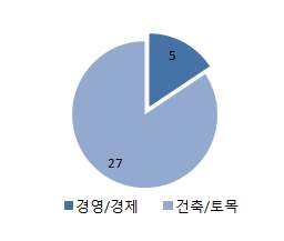 전공 분야