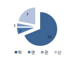 종사 분야