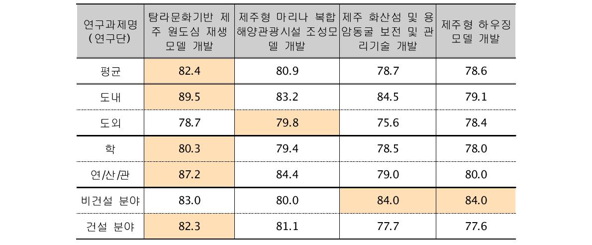 응답자별 연구개발 과제테마 우선순위