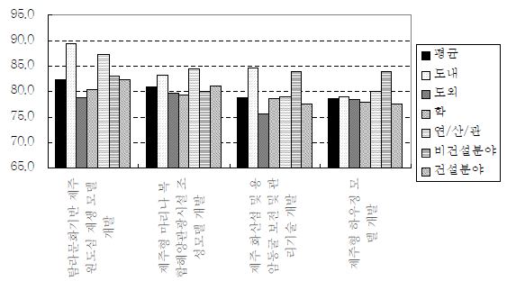 응답자별 연구개발 과제 우선순위