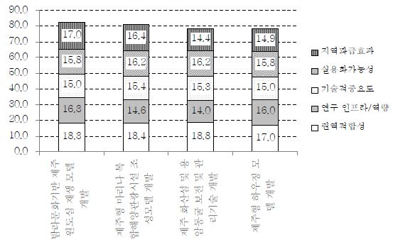 세부 평가기준에 의한 우선순위