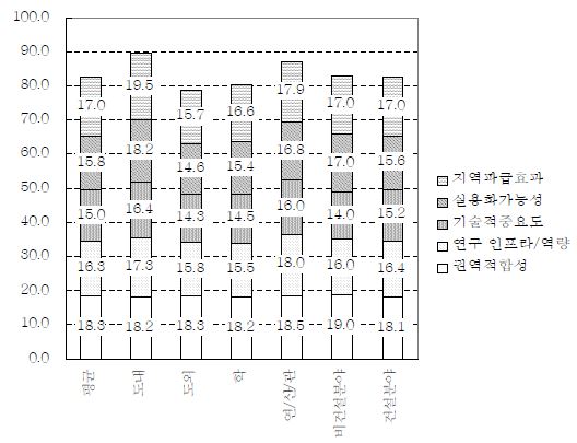 탐라문화기반 제주 원도심 재생 모델 개발 테마의 세부 평가기준 우선순위