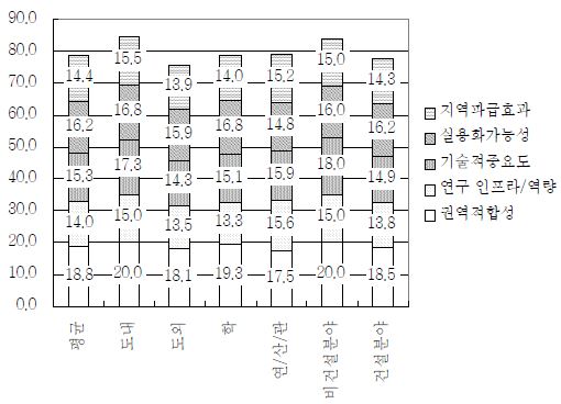 제주 화산섬 및 용암동굴 보전 및 관리기술 개발 테마의 세부 평가기준 우선순위