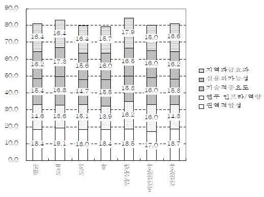 제주형 마리나 복합해양관광시설 조성모델 개발 테마의 세부 평가기준 우선순위