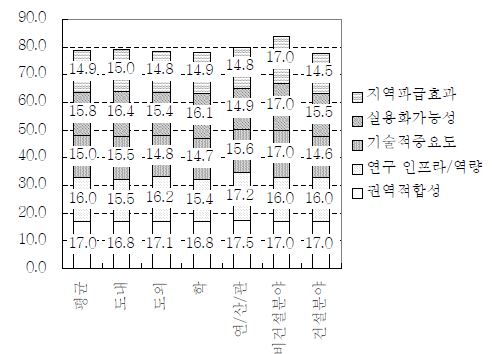 제주형 하우징 모델 개발 테마의 세부 평가기준 우선순위